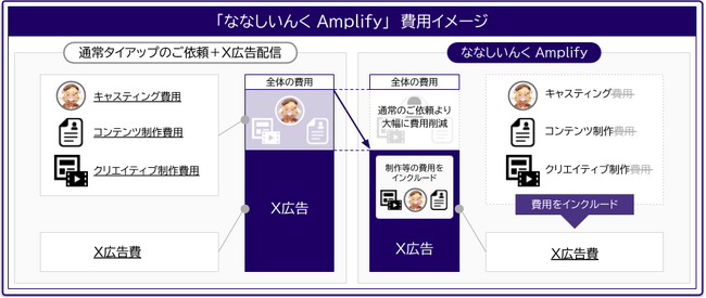 ななしいんく所属のVTuberをX広告で活用できる「ななしいんく Amplify」の提供を開始