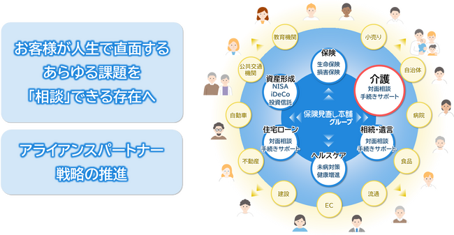 保険見直し本舗グループ、介護・健康関連事業に参入。