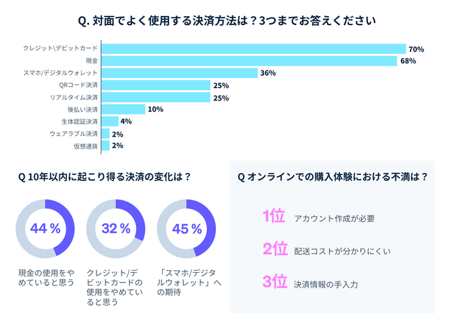 日本の今後 10 年のキャッシュレス決済の動向は？Stripe 、「デジタル決済の未来」に関する消費者調査を発表