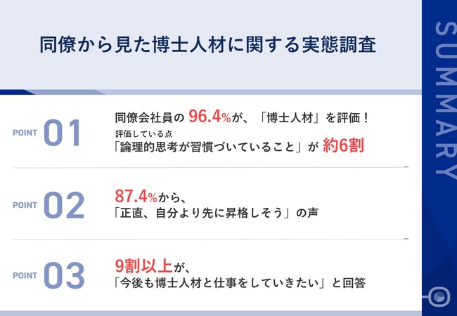 【同僚に聞いた！周囲から見た博士人材の評価ポイント】約6割が「論理的思考が習慣づいていること」を評価さらに、約9割から「正直、自分より先に昇格しそう」との本音も