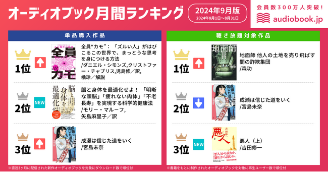 【オーディオブック９月人気ランキング】大ヒットドラマのモデルとなった事件を記したノンフィクション『地面師 他人の土地を売り飛ばす闇の詐欺集団』が聴き放題ランキングで１位を獲得！