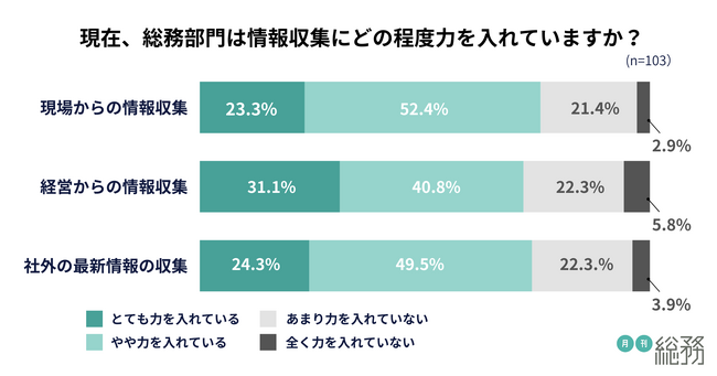 7割以上の総務が情報収集に注力。現場からの情報収集は、約半数が「ぶらぶら総務」を実践。