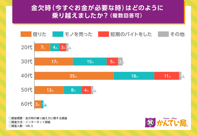 【質預かりなら質屋かんてい局】金欠時はどう乗り越える？今すぐ必要な時と慢性時での対処法の違いを調査