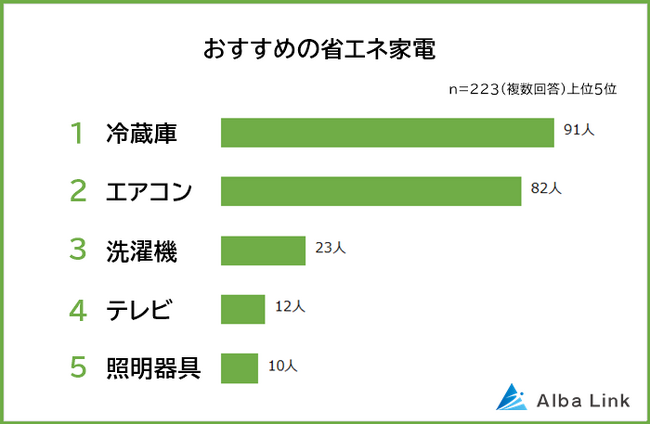 【省エネ家電おすすめランキング】男女223人アンケート調査