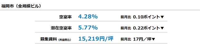 [福岡版]【最新オフィスマーケットレポート発表】オフィス空室率 2ヵ月連続で小幅に低下