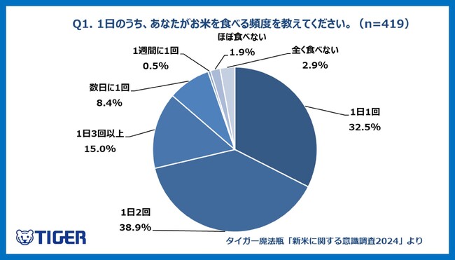 新米シーズン到来！毎年新米を食べている人は6割超えと、根強い人気。重視ポイントは「お米の銘柄」猛暑の影響で、銘柄によっては品薄や欠品が続く中、暑さに強い銘柄を意識してお米を購入している人が約半数※も！