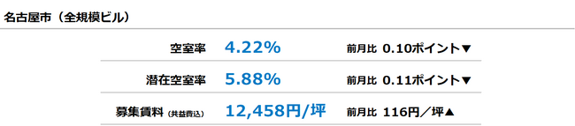 [名古屋版]【最新オフィスマーケットレポート発表】オフィス空室率 5ヵ月連続で低下