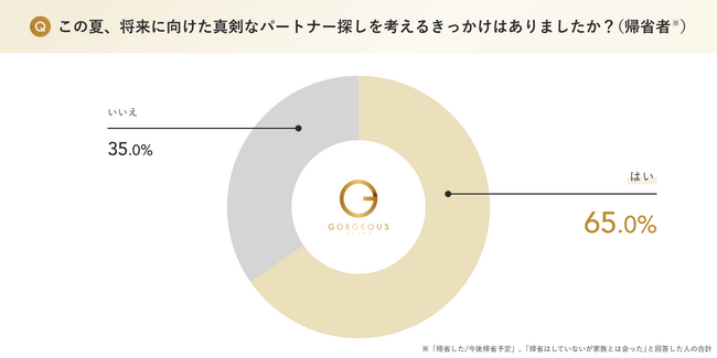 【マッチングアプリ夏の恋活・婚活調査】この夏、帰省等で”家族と会った人”の約7割がパートナー探しに意欲、約8割が「年末までにパートナーを見つけたい」と回答