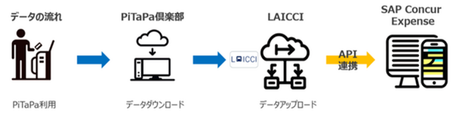 コンカー、リベルタス提供の新サービス「LAICCI」との連携を発表