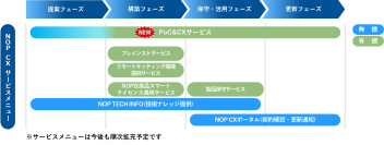 ネットワンパートナーズ、パートナー企業のビジネスを支援するPoC & CXサービスを提供開始