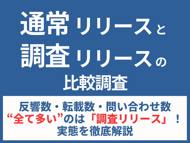 【通常／調査リリース比較調査】反響数・転載数・問い合わせ数“全て多い”のは「調査リリース」！実態を徹底解説