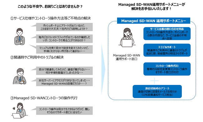 「Managed SD-WAN」の安心で快適な運用を支援する「運用サポートメニュー」を提供開始