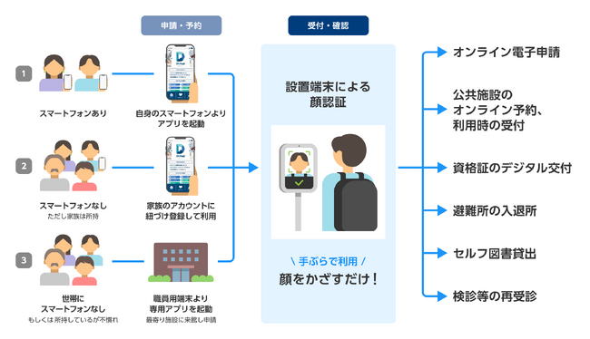 オンライン本人確認のLiquidと行政サービスのデジタル化実績を有するJAPANDXが、顔認証でデジタルデバイド解消につなげる自治体向けスーパーアプリの開発で協業