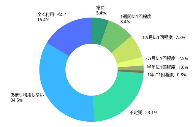 Greenroom「サステナブル消費とライフスタイルに関する実態調査2024」