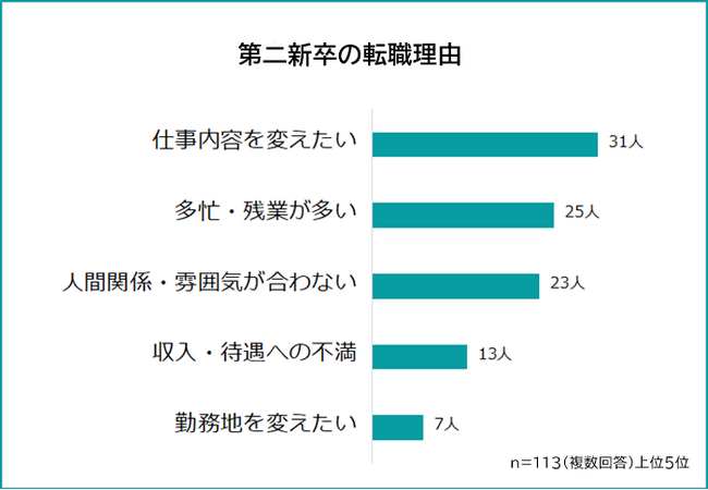 【第二新卒が転職する理由は？】転職事情を経験者113人にアンケート調査