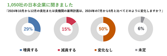 マンパワーグループ雇用予測調査結果発表：日本の雇用意欲、前四半期から変わらず