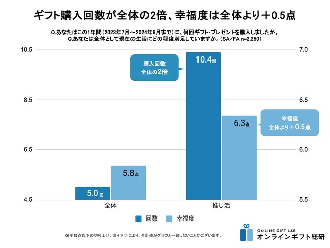 「推し活」の熱がギフト市場にも波及か。Z世代女子の約10%が購入している「推し活ギフト」、購入者はギフトを贈る回数が約2倍。幸福感が高い傾向も。