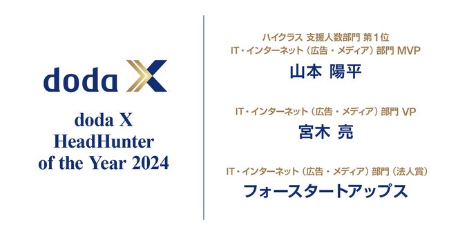 「doda X HeadHunter of the Year 2024」に、個人賞として当社シニアヒューマンキャピタリスト山本 陽平・宮木 亮が、法人賞として当社フォースタートアップスが受賞しました。
