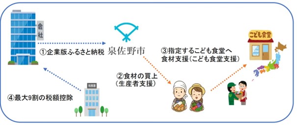 企業の本社所在地域への支援が可能に ～企業版ふるさと納税アシストが泉佐野市の【こども食堂支援事業】の取り扱いを開始～