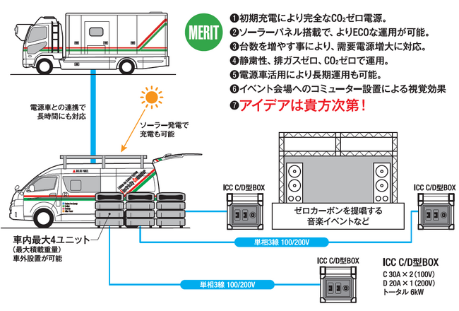 CO2排出ゼロの電源車「Electricity-Commuter（エレクトリシティ コミューター）」をリリース