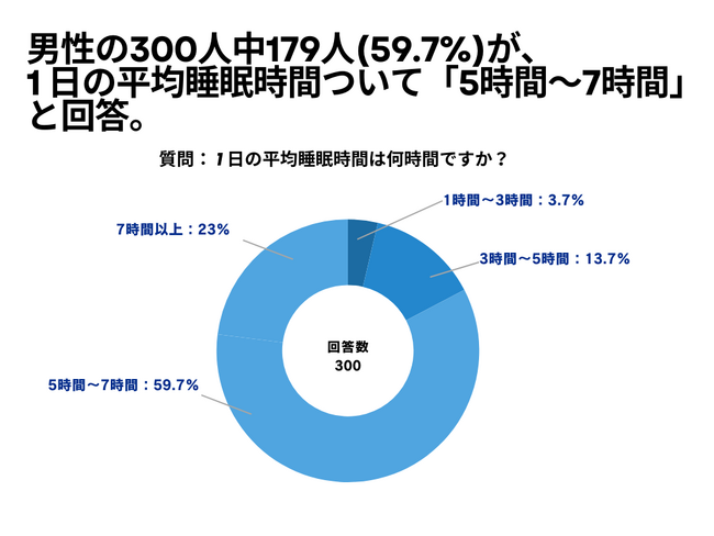 男性の300人中179人(59.7%)が、1 日の平均睡眠時間ついて「5時間～7時間」と回答【睡眠に関するアンケート】