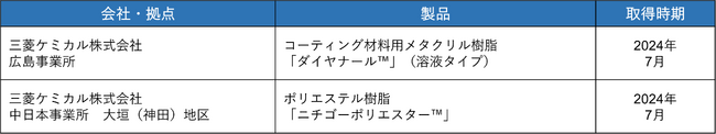 国際持続可能性カーボン認証「ISCC PLUS認証」を新たに取得