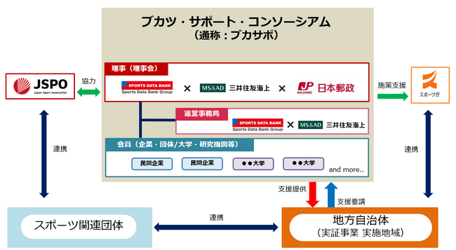 スポーツデータバンク株式会社、三井住友海上火災保険株式会社、日本郵政株式会社の3社が「ブカツ・サポート・コンソーシアム」を設立