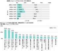 ILACY(アイラシイ)調べ 「実際にフェムゾーンケアをしている」全体の15%、30代では25% フェムゾーンケアを始めた理由・目的TOP3 「フェムゾーンのニオイが気になった」「フェムゾーンのムレが気になった」「フェムゾーンのかゆみが気になった」