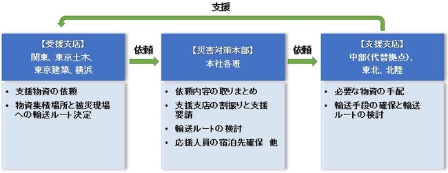 首都直下地震に備えた広域連携BCP訓練を実施