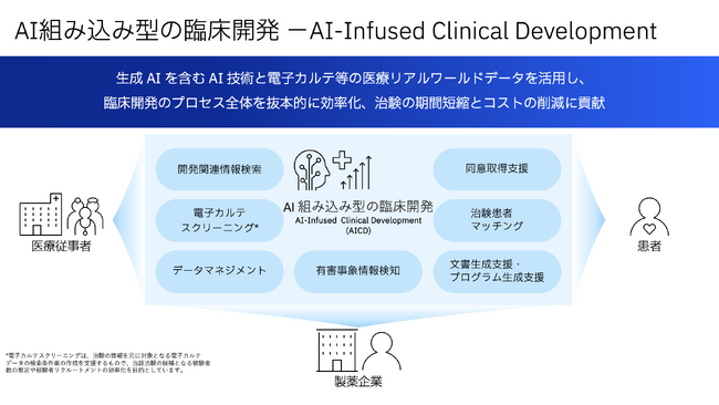 日本IBMとFBRI、日本のドラッグ・ラグ／ロス解決と創薬力強化に向けて、生成AIと医療リアルワールドデータを活用したAI組み込み型の臨床開発を共同推進