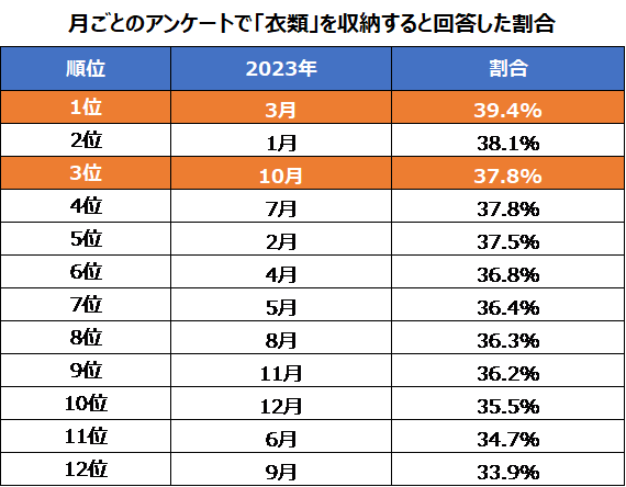 季節の変わり目は、衣類収納を目的としたトランクルームの利用者が増加！衣類やレジャーグッズの収納に便利なハローストレージのサービスやテクニックを解説