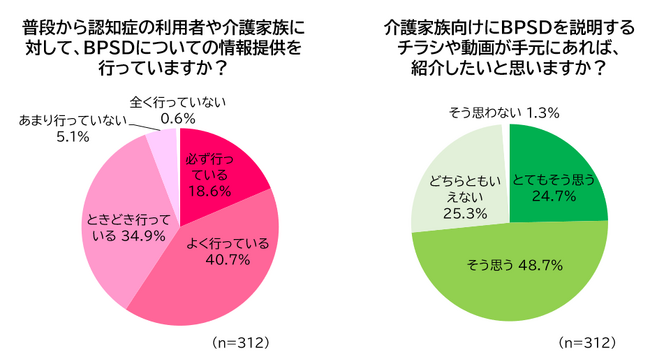 BPSDを理解していない介護家族は約4割、理解していても約7割は対応に難 ～ケアマネによるBPSD啓発活動に期待～