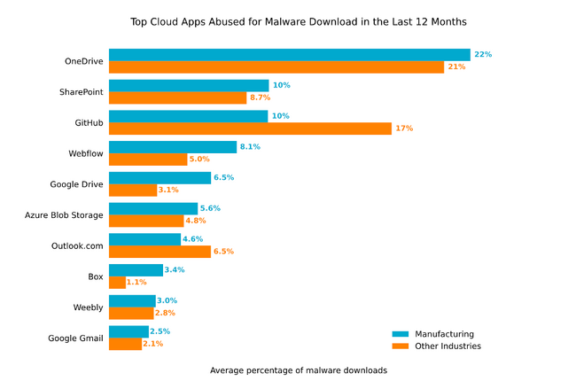 Netskope、製造業界のAIアプリの利用状況に関する新たな調査結果を発表　AIアプリの利用増加に伴い、同業界を狙う攻撃手法の多様化が明らかに