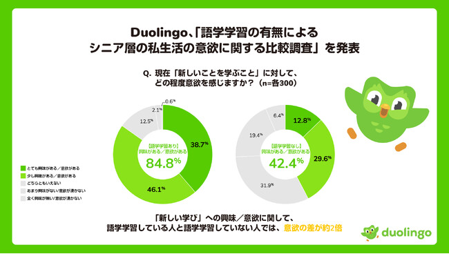 【Duolingo JAPAN Report】『Duolingo 語学学習の有無によるシニア層の私生活の意欲に関する比較調査』を発表