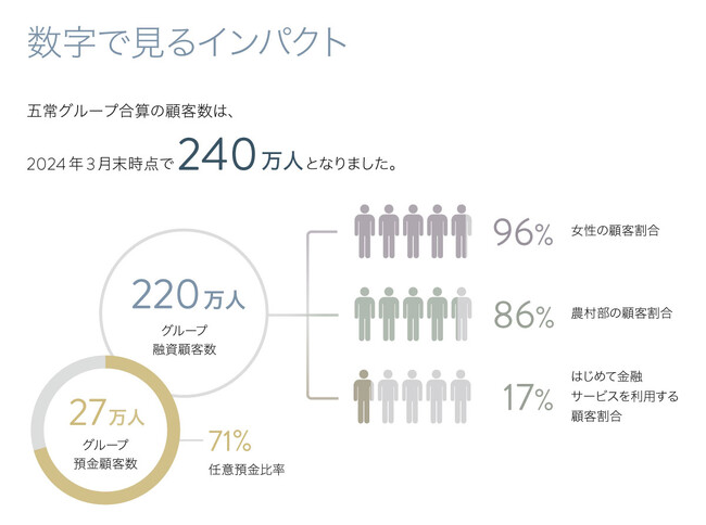 民間版の世界銀行を目指す五常・アンド・カンパニー、インパクトレポート（2024年8月）を発行