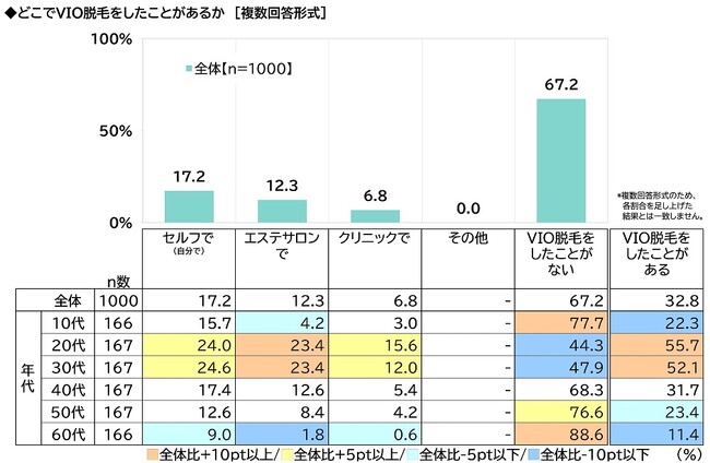 ILACY（アイラシイ）調べ　「VIO脱毛をしたことがある」全体の33%、20代では56%　どこでVIO脱毛をしたことがある？　1位「セルフで」2位「エステサロンで」3位「クリニック