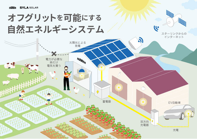 電力ゼロから始まる新時代、北杜市でオフグリッド型農業がスタート!