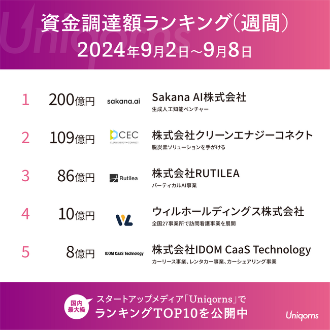 生成AI企業が200億円調達！スタートアップ週間資金調達ランキング：AI・脱炭素分野が上位独占（9/2-9/8）