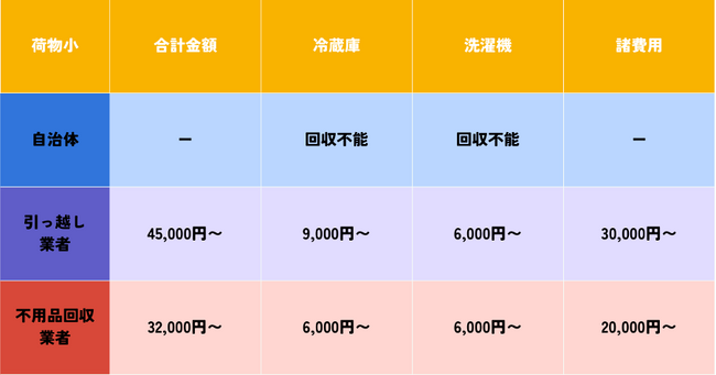 不用品を処分する際の各業者の相場比較表を新規作成して公開しました。