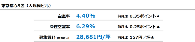 【最新オフィスマーケットレポート発表】オフィス空室率・潜在空室率 3ヵ月ぶりで上昇