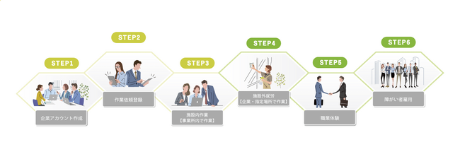 障がい者への仕事依頼をもっと気軽に！「企業」と「福祉事業所」を繋ぐマッチング機能をリリース