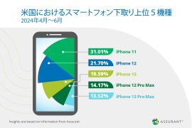 米国におけるスマートフォン下取り上位5機種 2024年4月~6月 米国におけるスマートフォン下取り上位5機種 2024年4月~6月