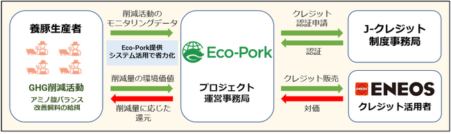 ＥＮＥＯＳとＥｃｏ-Ｐｏｒｋ、養豚業初のプログラム型Ｊ-クレジット創出プロジェクトを開始