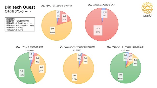 【宿泊DX】学生と企業が共創するDXイベント「Digitech Quest」開催報告