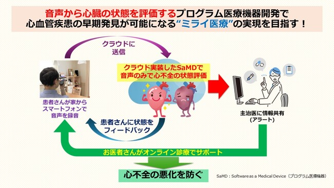 国際医療福祉大学と広島市立大学が音声解析技術による心臓病早期診断に関する基本特許を共同申請。AMED採択によりカルディオインテリジェンスとの連携で心血管疾患診療支援における医療機器の実用化フェーズへ