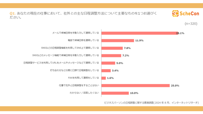 社外との日程調整にストレスを感じている人は 62.5% | ビジネスパーソンの日程調整に関する意識調査 (2024年8月)