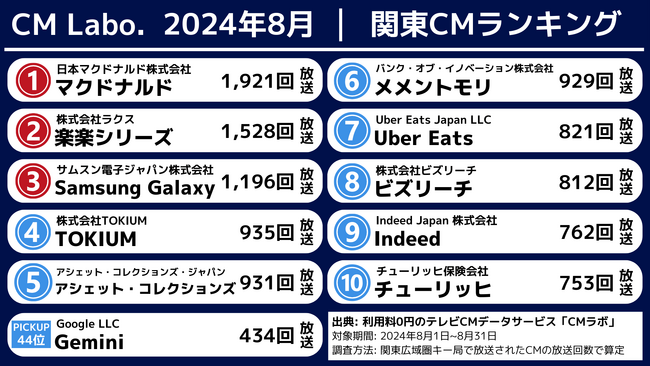 利用料0円のテレビCMデータサービス「CMラボ」8月テレビCMランキング