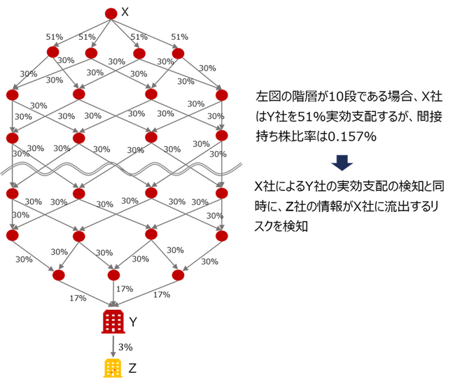 FRONTEO、経済安全保障AIソリューション株主支配ネットワーク解析において、従来の遠隔実効支配の検知技術に加え、高精度なリスク検出を可能とする新技術を特許出願