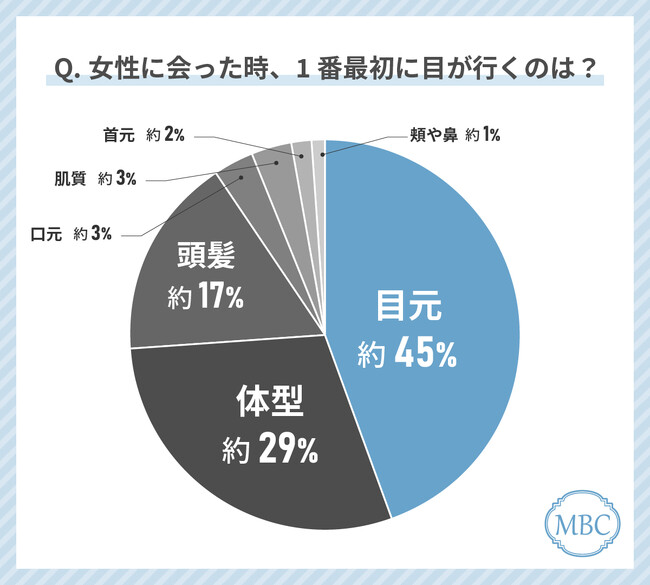 20～50代男性が女性を見る時に最初に目が行くのは「目元」！？美容意識の高い女性に対する印象についても調査しました！