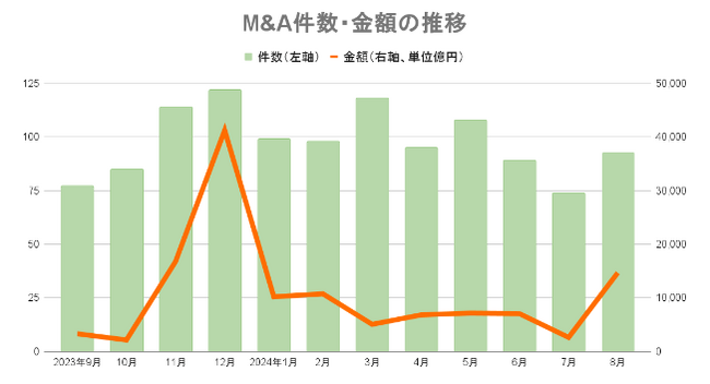【８月M＆Aレポート】93件で前年同期比微減(2件)　金額は今年最多の1兆4686億円